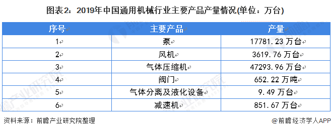2020年中國通用機(jī)械行業(yè)市場發(fā)展現(xiàn)狀分析 穩(wěn)中求進(jìn)的氣體壓縮機(jī)械領(lǐng)域