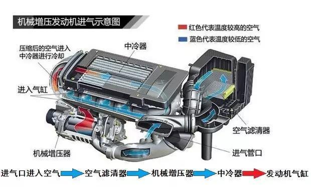 渦輪增壓殺死了機(jī)械增壓？不，殺死機(jī)械增壓的是我們這些消費(fèi)者